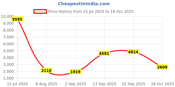 myntra.com Kesarya Women Blue Bandhani Printed Panelled Pure Cotton Kurti with Trousers & With Dupatta kesarya Price History Graph from 15 Jul 2025 to 18 Oct 2025