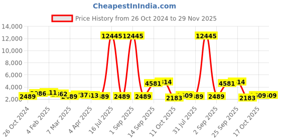 myntra.com Kesarya Women Blue Floral Layered Zardozi Silk Crepe Kurta with Palazzos & With Dupatta kesarya Price History Graph from 26 Oct 2024 to 29 Nov 2025