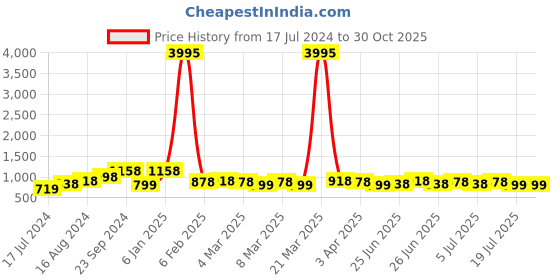 myntra.com Kesarya Women Grey & Gold-Toned Ethnic Motifs Woven Design Pure Silk Dupatta with Zari kesarya Price History Graph from 17 Jul 2024 to 30 Oct 2025