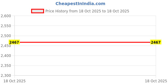 myntra.com Kesarya Women Orange Bandhani Leheriya Flared Anarkali Kurta with Trouser and dupatta kesarya Price History Graph from 18 Oct 2025 to 18 Oct 2025