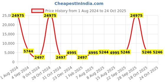 myntra.com Kesarya Women Pink Leheriya Semi Stitched Lehenga & Unstitched Blouse With Dupatta kesarya Price History Graph from 1 Aug 2024 to 22 Oct 2025