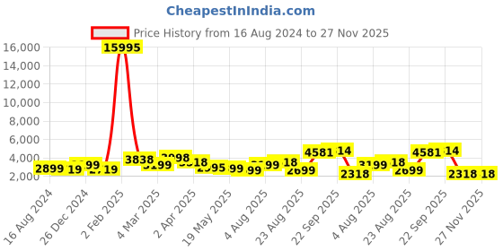 myntra.com Kesarya Women Red & Gold Embroidered Cotton Straight Kurta with Trousers & With Dupatta kesarya Price History Graph from 16 Aug 2024 to 27 Nov 2025