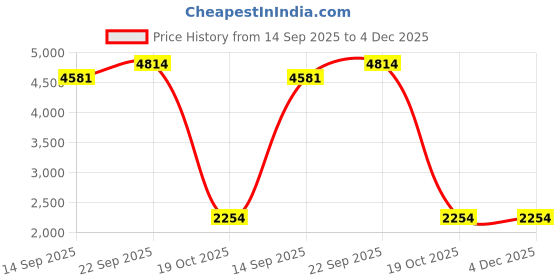 myntra.com Kesarya Women Yellow & Gold-Toned Paisley Printed Kurta with Trouser & Dupatta Set kesarya Price History Graph from 14 Sep 2025 to 4 Dec 2025