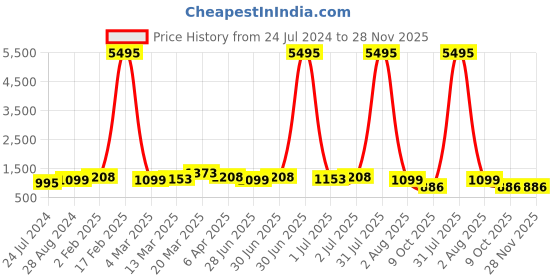 myntra.com Kesarya Women Yellow & Red Leheriya Yoke Design Thread Work Kurta kesarya Price History Graph from 24 Jul 2024 to 28 Nov 2025