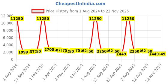 myntra.com Kesarya Yellow & Gold-Toned Embellished Ready to Wear Lehenga & Unstitched Blouse With Dupatta kesarya Price History Graph from 1 Aug 2024 to 22 Nov 2025