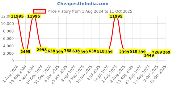 myntra.com Kesarya Yellow And Green Bandhani Lehenga And Unstitched Blouse With Dupatta kesarya Price History Graph from 1 Aug 2024 to 10 Oct 2025