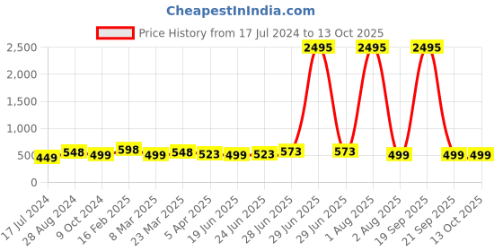 myntra.com Kesarya Yellow & Orange Ethnic Motifs Printed Dupatta kesarya Price History Graph from 17 Jul 2024 to 13 Oct 2025