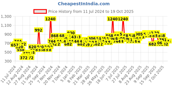 myntra.com Kesh King 2Pcs Scalp & Hair Medicine Damage Repair Shampoo with Milk Protein - 600ml each kesh king Price History Graph from 11 Jul 2024 to 18 Oct 2025