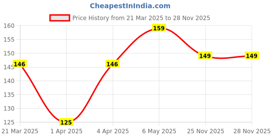 myntra.com Kesh King Ayurvedic Anti-Hairfall Shampoo with 21 Herbs & Aloevera - 200 ml kesh king Price History Graph from 21 Mar 2025 to 28 Nov 2025