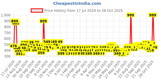 myntra.com Kesh King Ayurvedic Hairfall Expert Anti-Dandruff Shampoo with Curd Active & 21 Herbs - 1L kesh king Price History Graph from 17 Jul 2024 to 28 Oct 2025
