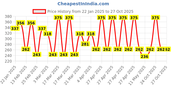 myntra.com Kesh King Ayurvedic Oil with 21 Ayurvedic Herbs to Reduce Hairfall - 200 ml kesh king Price History Graph from 22 Jan 2025 to 26 Oct 2025
