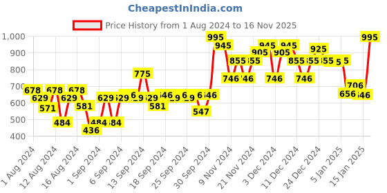 myntra.com Kesh King Damage Repair Shampoo 600ml & Anti-Hairfall Ayurvedic Oil 300ml kesh king Price History Graph from 1 Aug 2024 to 16 Nov 2025