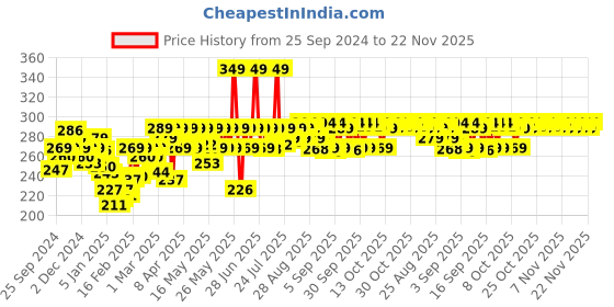 myntra.com Kesh King Scalp & Hair Medicine Ayurvedic Anti-Dandruff Shampoo with Curd & Lemon - 340ml kesh king Price History Graph from 25 Sep 2024 to 22 Nov 2025