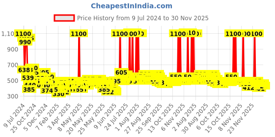 myntra.com Kesh King Scalp & Hair Medicine Organic Onion Shampoo with Curry Leaves - 1 Litre kesh king Price History Graph from 9 Jul 2024 to 30 Nov 2025