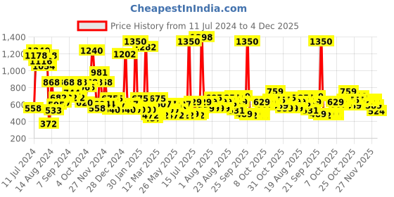 myntra.com Kesh King Set of 2 Scalp & Hair Medicine Aloe Vera Anti-Hairfall Shampoo - 600 ml Each kesh king Price History Graph from 11 Jul 2024 to 4 Dec 2025