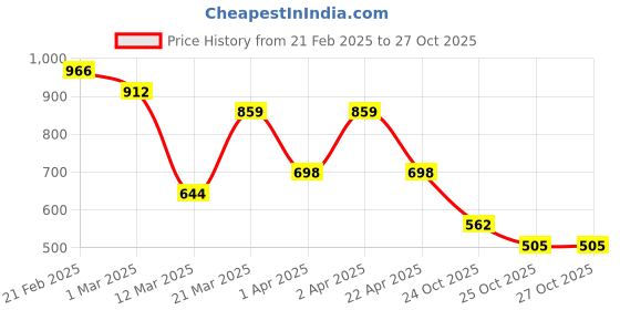 myntra.com Kesh King Set of Anti-Dandruff Shampoo 600ml & Ayurvedic Hair Oil 200ml kesh king Price History Graph from 21 Feb 2025 to 26 Oct 2025