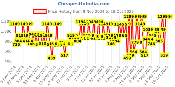 myntra.com Kesh King Set of Anti-Hairfall Shampoo 1000ml & Conditioner 200ml kesh king Price History Graph from 9 Nov 2024 to 19 Oct 2025