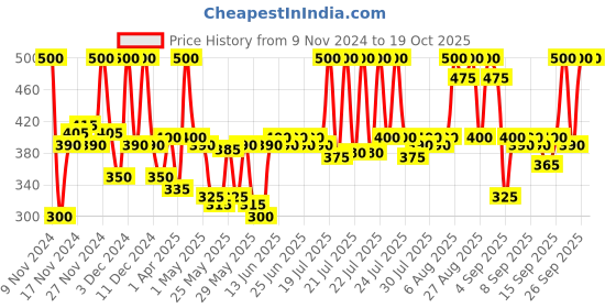 myntra.com Kesh King Set of Anti-Hairfall Shampoo 340ml & Conditioner 200ml kesh king Price History Graph from 9 Nov 2024 to 19 Oct 2025