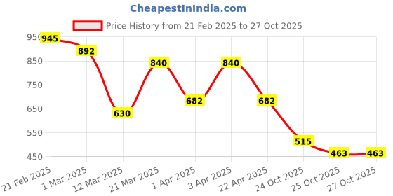 myntra.com Kesh King Set of Anti-Hairfall Shampoo 600ml & Ayurvedic Hair Oil 200ml kesh king Price History Graph from 21 Feb 2025 to 27 Oct 2025