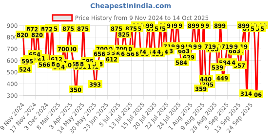 myntra.com Kesh King Set of Anti-Hairfall Shampoo 600ml & Conditioner 200ml kesh king Price History Graph from 9 Nov 2024 to 14 Oct 2025