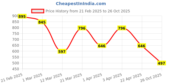 myntra.com Kesh King Set of Damage Repair Shampoo 600ml & Ayurvedic Hair Oil 200ml kesh king Price History Graph from 21 Feb 2025 to 26 Oct 2025