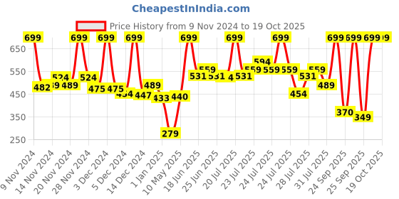 myntra.com Kesh King Set of Organic Onion Shampoo 300ml & Anti-Hairfall Conditioner 200ml kesh king Price History Graph from 9 Nov 2024 to 18 Oct 2025