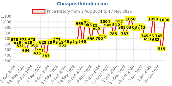 myntra.com Kesh King Set of Scalp & Hair Medicine Anti-Hairfall Ayurvedic Oil 300ml & Shampoo 600ml kesh king Price History Graph from 1 Aug 2024 to 17 Nov 2025