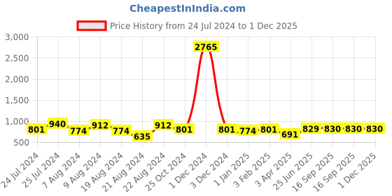 myntra.com keshubaba Absatrct Printed Mandarin Collar Kurti keshubaba Price History Graph from 24 Jul 2024 to 30 Nov 2025
