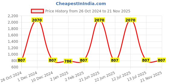 myntra.com keshubaba Abstract Printed Round Neck Cotton Tunic keshubaba Price History Graph from 26 Oct 2024 to 20 Nov 2025