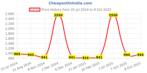 myntra.com keshubaba Checked Pure Cotton Kurta keshubaba Price History Graph from 25 Jul 2024 to 8 Oct 2025