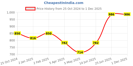myntra.com keshubaba Ethnic Motifs Embroidered Chikankari Kurti keshubaba Price History Graph from 25 Oct 2024 to 1 Dec 2025