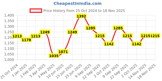 myntra.com keshubaba Ethnic Motifs Embroidered Denim Straight Kurti keshubaba Price History Graph from 25 Oct 2024 to 18 Nov 2025