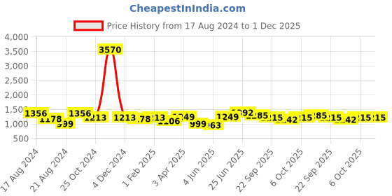 myntra.com keshubaba Ethnic Motifs Embroidered Key Hole Neck Denim Kurti keshubaba Price History Graph from 17 Aug 2024 to 1 Dec 2025