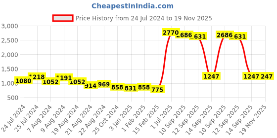 myntra.com keshubaba Ethnic Motifs Printed Banarasi Jacquard Kurti keshubaba Price History Graph from 24 Jul 2024 to 18 Nov 2025