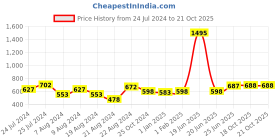 myntra.com keshubaba Ethnic Motifs Printed Crepe Kurti keshubaba Price History Graph from 24 Jul 2024 to 21 Oct 2025