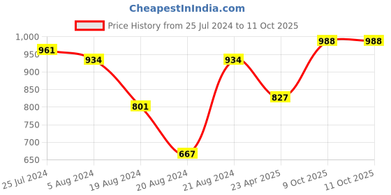 myntra.com keshubaba Ethnic Motifs Printed Keyhole Neck Kurta keshubaba Price History Graph from 25 Jul 2024 to 9 Oct 2025