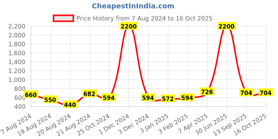 myntra.com keshubaba Ethnic Motifs Printed Kurti keshubaba Price History Graph from 7 Aug 2024 to 15 Oct 2025