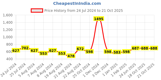 myntra.com keshubaba Ethnic Motifs Printed Kurti keshubaba Price History Graph from 24 Jul 2024 to 20 Oct 2025