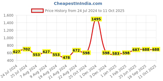 myntra.com keshubaba Ethnic Motifs Printed Kurti keshubaba Price History Graph from 24 Jul 2024 to 10 Oct 2025