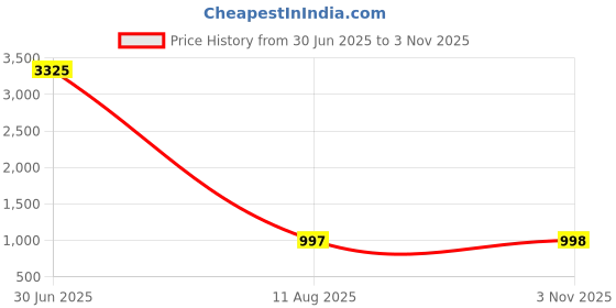 myntra.com keshubaba Ethnic Motifs Printed Mandarin Collar Kurta keshubaba Price History Graph from 30 Jun 2025 to 3 Nov 2025