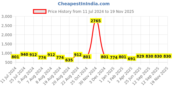 myntra.com keshubaba Ethnic Motifs Printed Mandarin Collar Kurti keshubaba Price History Graph from 11 Jul 2024 to 18 Nov 2025