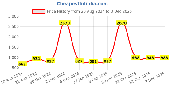 myntra.com keshubaba Ethnic Motifs Printed Mandarin Collar Thread Work Pure Cotton Straight Kurta keshubaba Price History Graph from 20 Aug 2024 to 3 Dec 2025