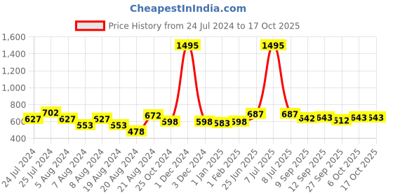 myntra.com keshubaba Ethnic Motifs Printed Straight Kurti keshubaba Price History Graph from 24 Jul 2024 to 17 Oct 2025