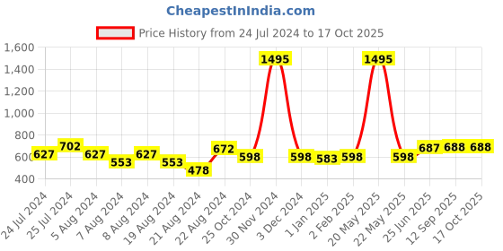 myntra.com keshubaba Ethnic Motifs Printed Straight Kurti keshubaba Price History Graph from 24 Jul 2024 to 17 Oct 2025