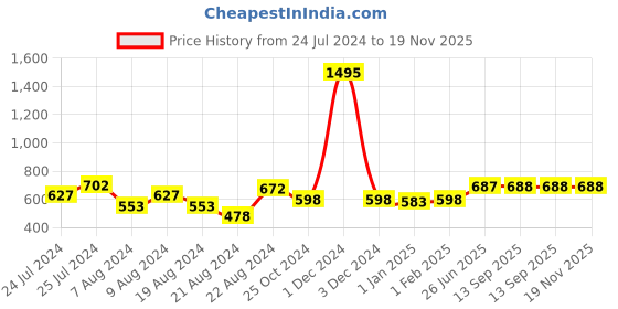 myntra.com keshubaba Ethnic Motifs Printed Straight Kurti keshubaba Price History Graph from 24 Jul 2024 to 18 Nov 2025