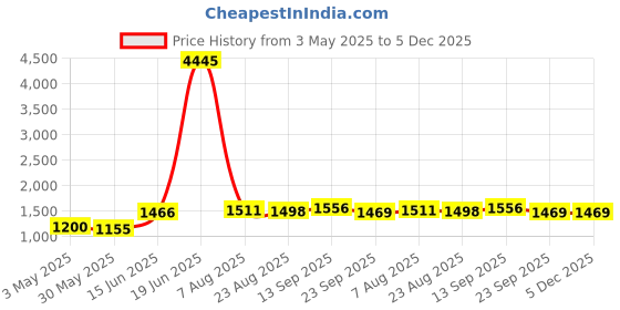 myntra.com keshubaba Ethnic Motifs Printed Thread Work Mandarin Collar Denim Kurti keshubaba Price History Graph from 3 May 2025 to 5 Dec 2025