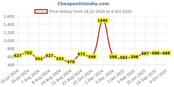 myntra.com keshubaba Ethnic Motifs Printed Tunic keshubaba Price History Graph from 24 Jul 2024 to 4 Oct 2025