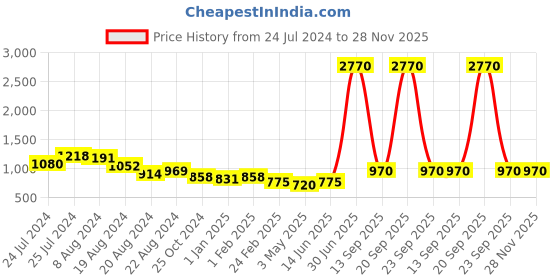 myntra.com keshubaba Ethnic Motifs Woven Design Banarasi Jacquard Kurti keshubaba Price History Graph from 24 Jul 2024 to 28 Nov 2025