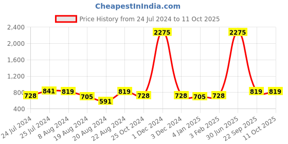 myntra.com keshubaba Ethnic Motifs Woven Design Zari Dupatta keshubaba Price History Graph from 24 Jul 2024 to 10 Oct 2025