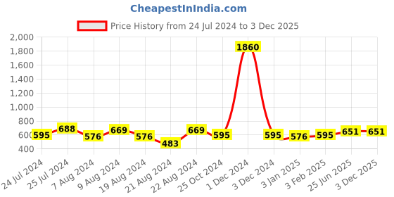 myntra.com keshubaba Ethnic Motifs Woven Design Zari Jacquard Dupatta keshubaba Price History Graph from 24 Jul 2024 to 2 Dec 2025